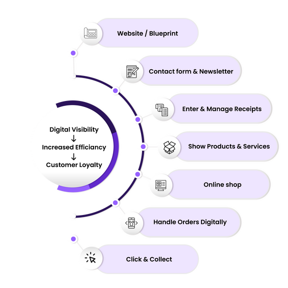 Eine visuelle Darstellung des digitalen Kundenbindungsprozesses, die die Schritte aufzeigt, die zum Aufbau und zur Aufrechterhaltung von Kundenloyalität gehören.